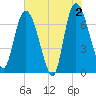 Little Back River tide chart for Sunday, June 2, 2024