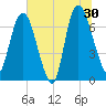 Little Back River tide chart for Sunday, June 30, 2024