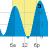 Little Back River tide chart for Monday, June 3, 2024