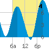 Little Back River tide chart for Tuesday, June 4, 2024