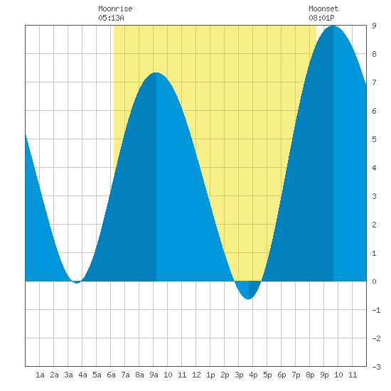 Little Back River tide chart for Wednesday, June 5, 2024