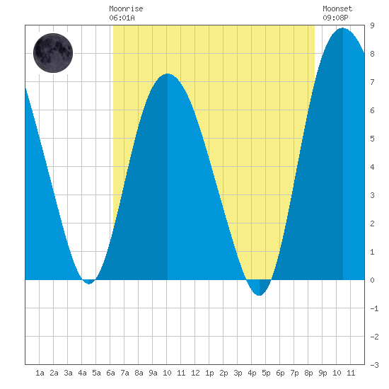Little Back River tide chart for Thursday, June 6, 2024