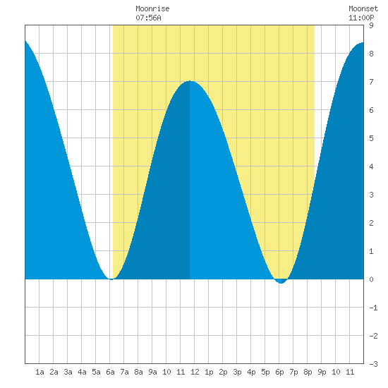 Little Back River tide chart for Saturday, June 8, 2024