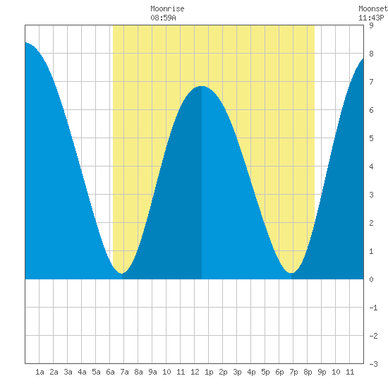 Little Back River tide chart for Sunday, June 9, 2024