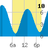 Little Back River tide chart for Wednesday, July 10, 2024