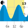 Little Back River tide chart for Saturday, July 13, 2024