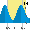 Little Back River tide chart for Sunday, July 14, 2024