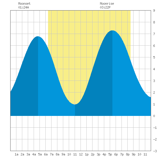 Little Back River tide chart for Monday, July 15, 2024