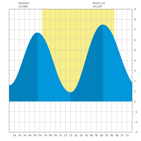 Little Back River tide chart for Tuesday, July 16, 2024