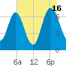 Little Back River tide chart for Tuesday, July 16, 2024
