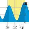 Little Back River tide chart for Thursday, July 18, 2024