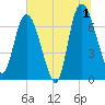 Little Back River tide chart for Monday, July 1, 2024