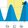 Little Back River tide chart for Saturday, July 20, 2024