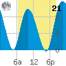 Little Back River tide chart for Sunday, July 21, 2024