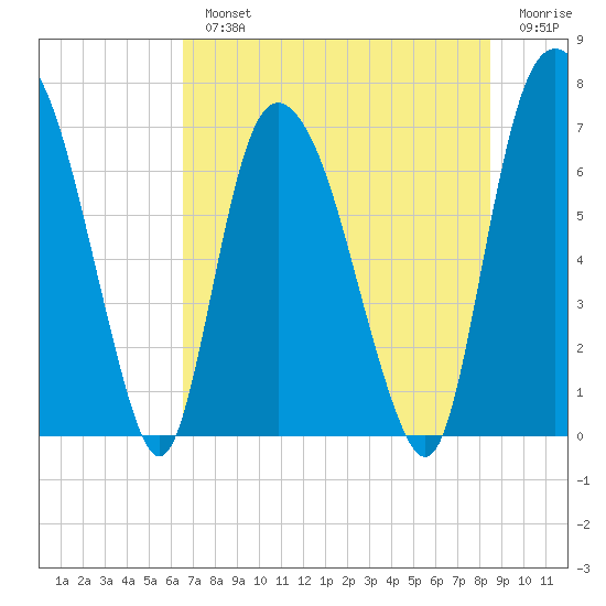 Little Back River tide chart for Monday, July 22, 2024