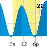 Little Back River tide chart for Monday, July 22, 2024
