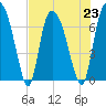 Little Back River tide chart for Tuesday, July 23, 2024