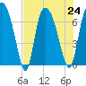 Little Back River tide chart for Wednesday, July 24, 2024