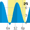 Little Back River tide chart for Thursday, July 25, 2024