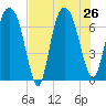 Little Back River tide chart for Friday, July 26, 2024
