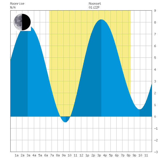 Little Back River tide chart for Saturday, July 27, 2024