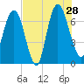 Little Back River tide chart for Sunday, July 28, 2024