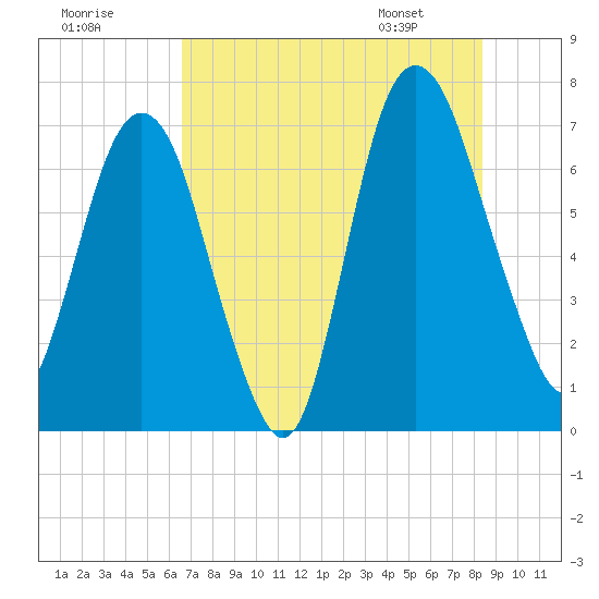 Little Back River tide chart for Monday, July 29, 2024