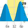 Little Back River tide chart for Monday, July 29, 2024