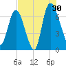Little Back River tide chart for Tuesday, July 30, 2024
