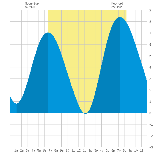 Little Back River tide chart for Wednesday, July 31, 2024