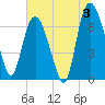 Little Back River tide chart for Wednesday, July 3, 2024