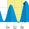 Little Back River tide chart for Thursday, July 4, 2024