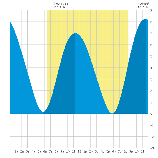 Little Back River tide chart for Sunday, July 7, 2024