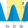 Little Back River tide chart for Sunday, July 7, 2024