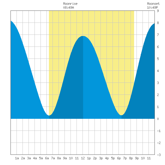 Little Back River tide chart for Monday, July 8, 2024