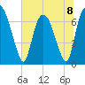 Little Back River tide chart for Monday, July 8, 2024