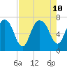 Little Back River tide chart for Saturday, August 10, 2024