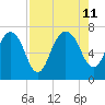 Little Back River tide chart for Sunday, August 11, 2024
