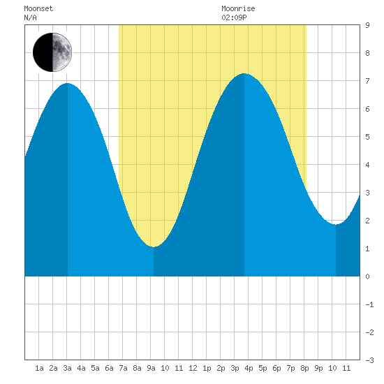 Little Back River tide chart for Monday, August 12, 2024