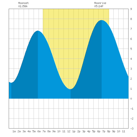 Little Back River tide chart for Thursday, August 15, 2024