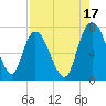 Little Back River tide chart for Saturday, August 17, 2024