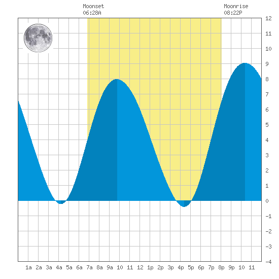 Little Back River tide chart for Monday, August 19, 2024