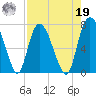 Little Back River tide chart for Monday, August 19, 2024