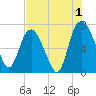 Little Back River tide chart for Thursday, August 1, 2024