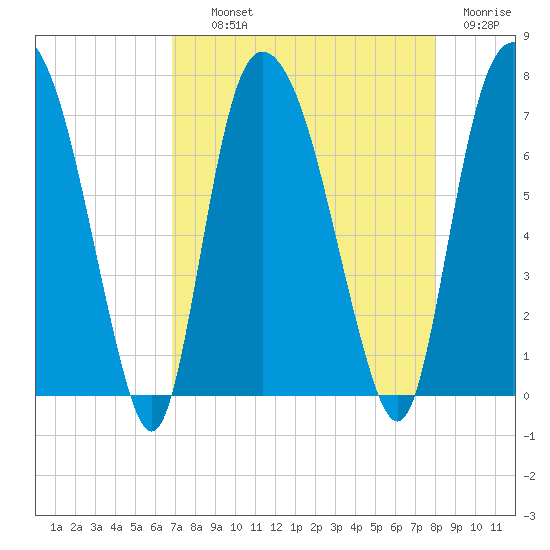Little Back River tide chart for Wednesday, August 21, 2024