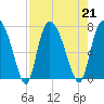 Little Back River tide chart for Wednesday, August 21, 2024