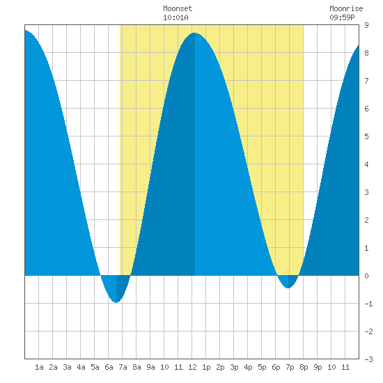 Little Back River tide chart for Thursday, August 22, 2024