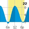 Little Back River tide chart for Thursday, August 22, 2024