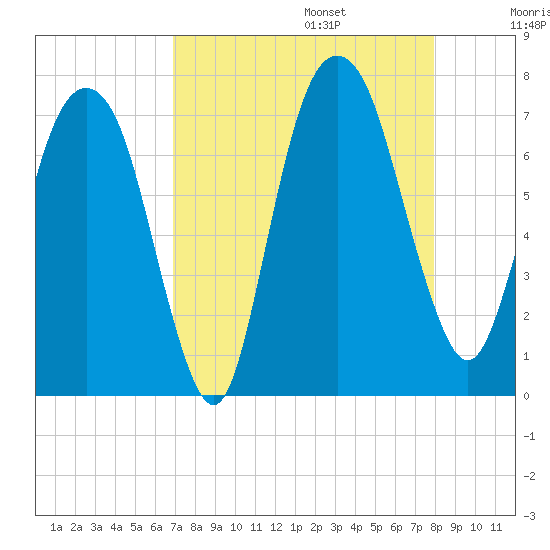Little Back River tide chart for Sunday, August 25, 2024