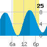 Little Back River tide chart for Sunday, August 25, 2024